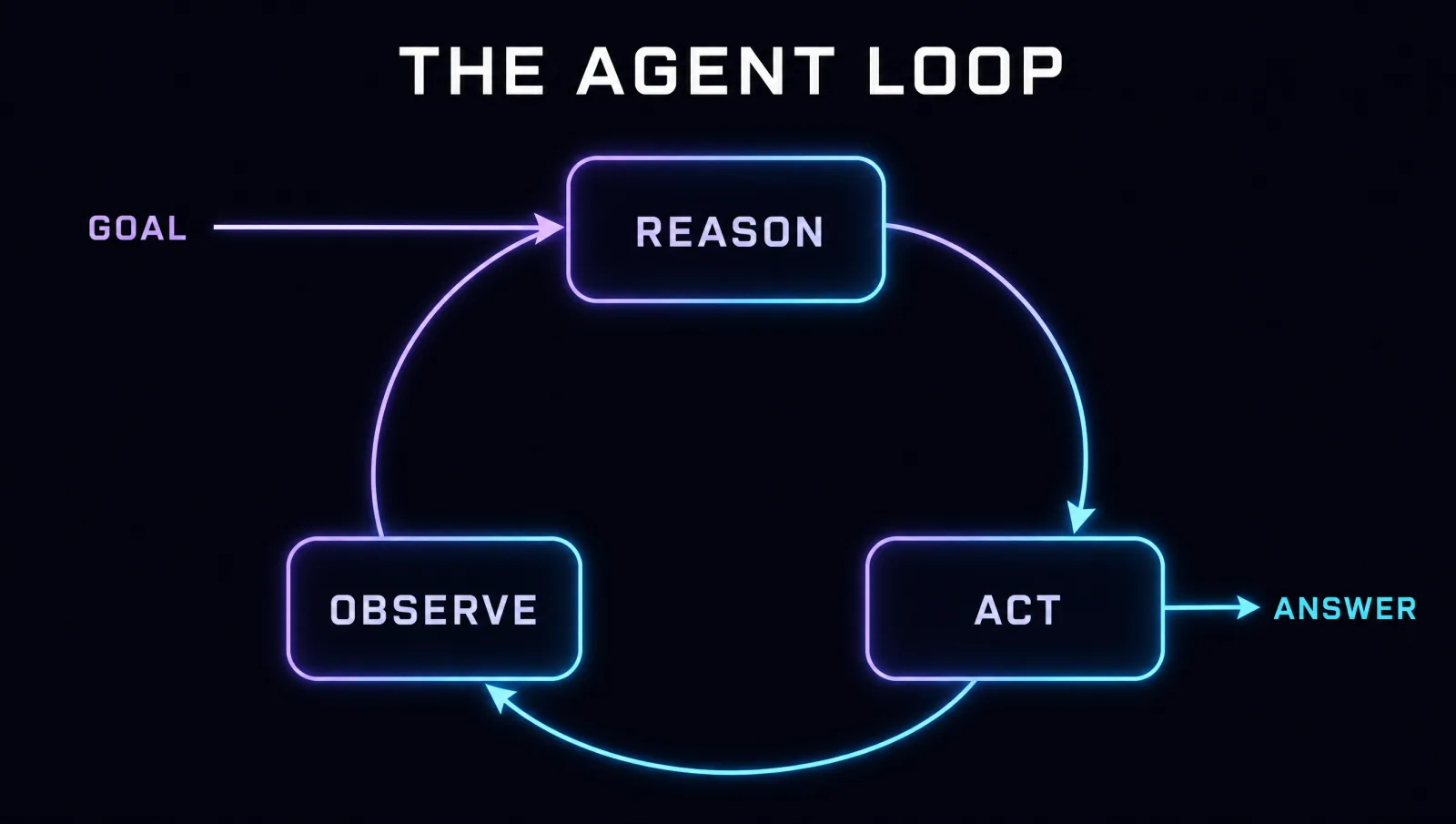 The agent loop: GOAL enters, REASON to ACT to OBSERVE cycle, ANSWER exits