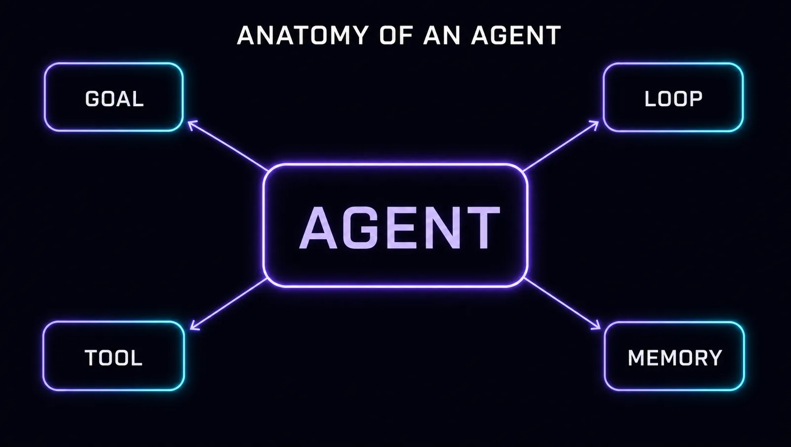 Anatomy of an agent: a central AGENT node connected to GOAL, LOOP, TOOL, and MEMORY