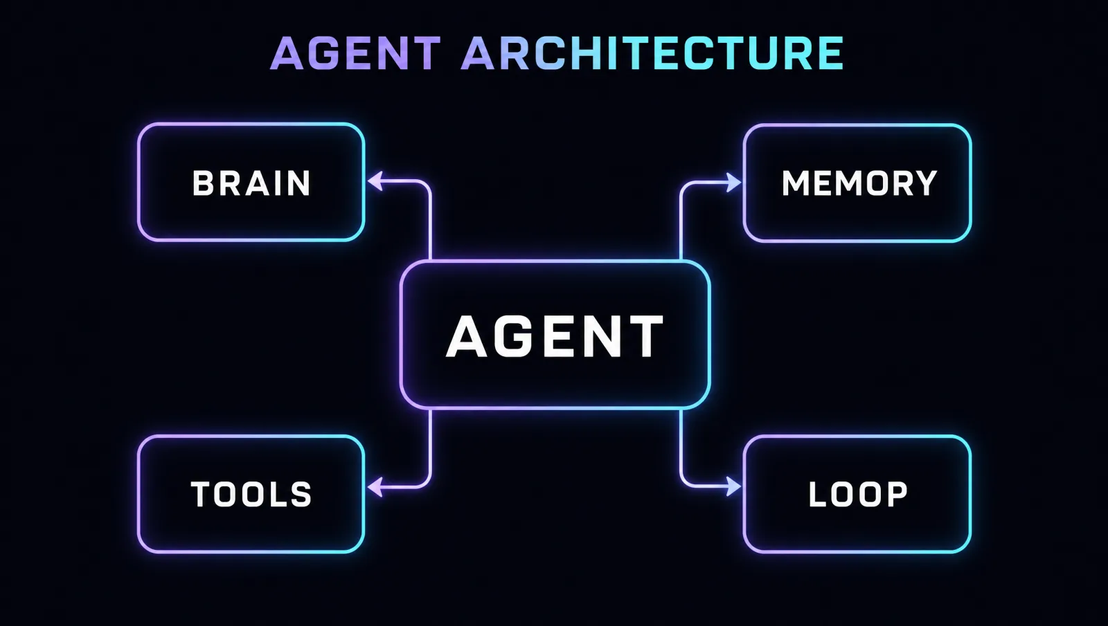Agent architecture: a central AGENT connected to BRAIN, MEMORY, TOOLS, and LOOP