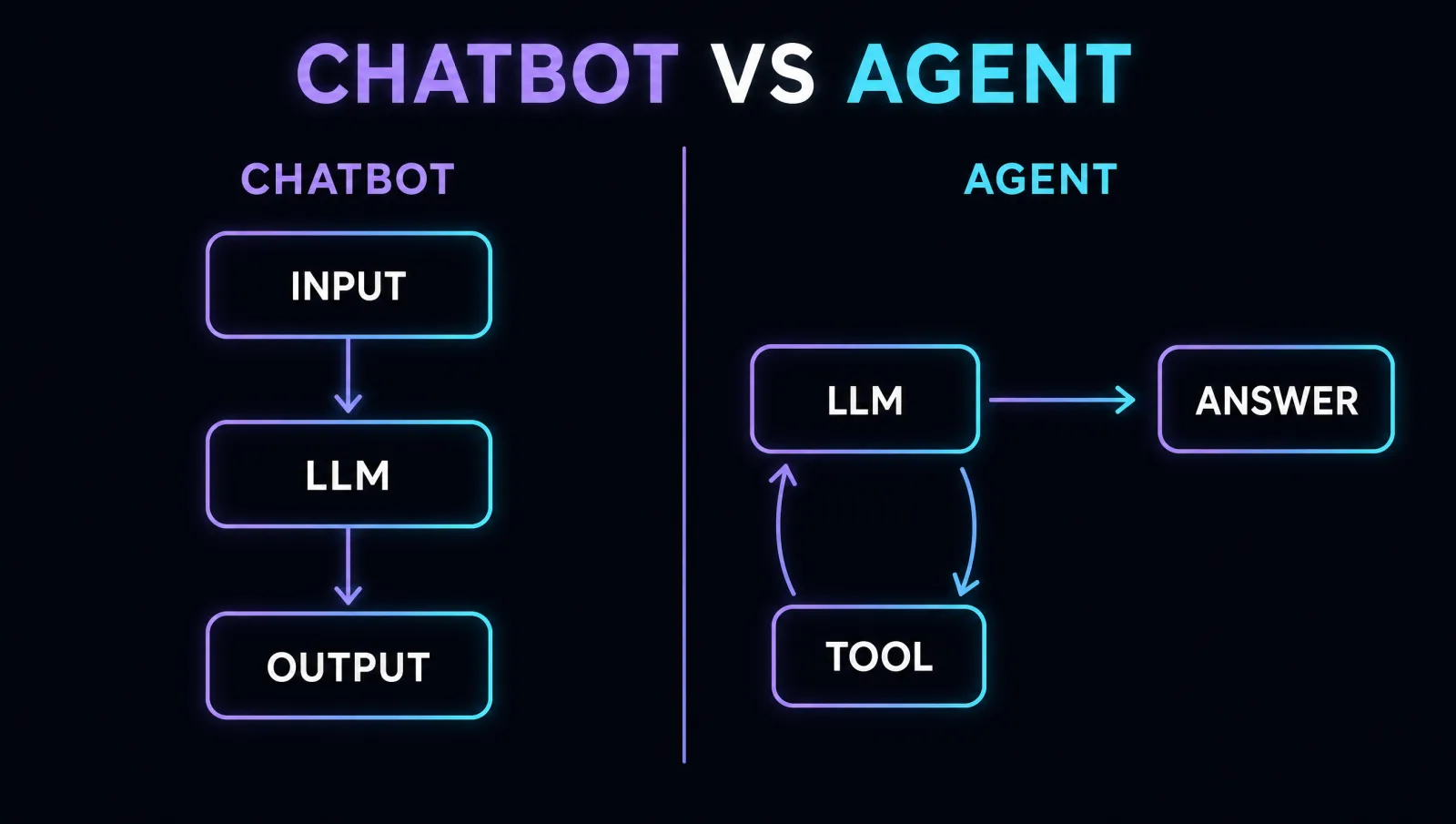 Chatbot vs Agent: a chatbot is input to LLM to output; an agent loops the LLM with a tool