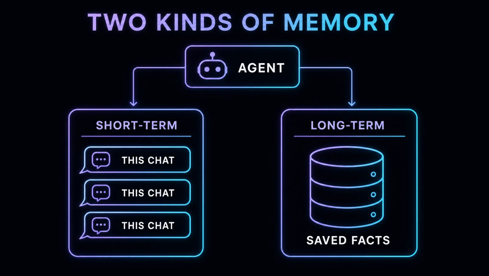 Two kinds of memory: short-term (this chat) and long-term (saved facts)