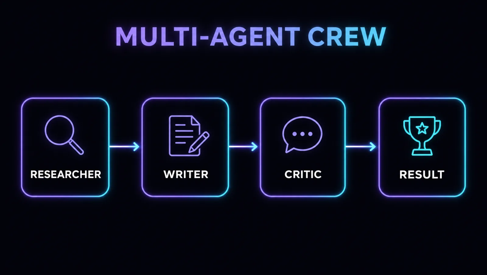 Multi-agent crew: RESEARCHER hands off to WRITER hands off to CRITIC, producing a RESULT