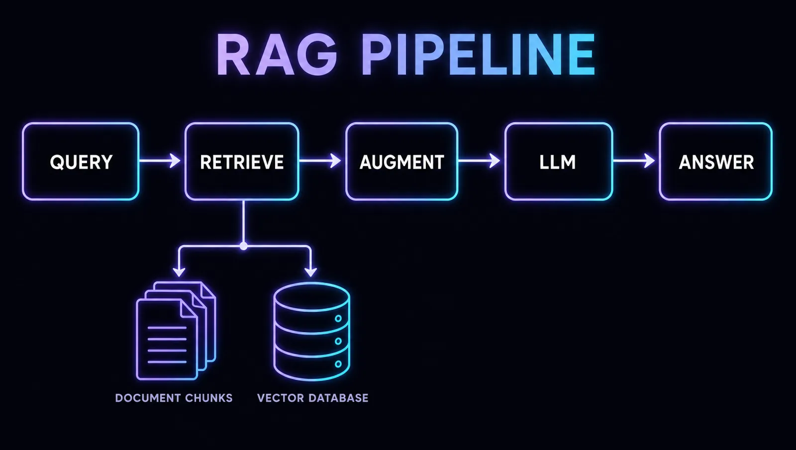 RAG pipeline: QUERY to RETRIEVE (from document chunks and a vector database) to AUGMENT to LLM to ANSWER