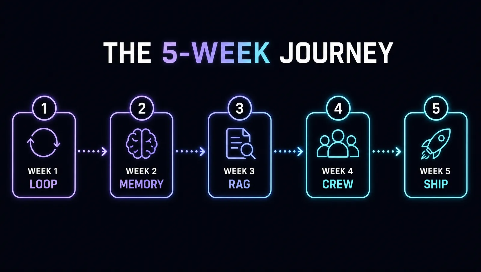 The 5-week journey: Week 1 Loop, Week 2 Memory, Week 3 RAG, Week 4 Crew, Week 5 Ship