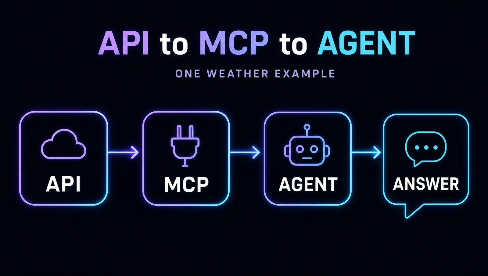 API to MCP to Agent: an API node with a cloud icon, an MCP node with a plug icon, an AGENT node with a robot icon, ending in an ANSWER chat bubble — one weather example.