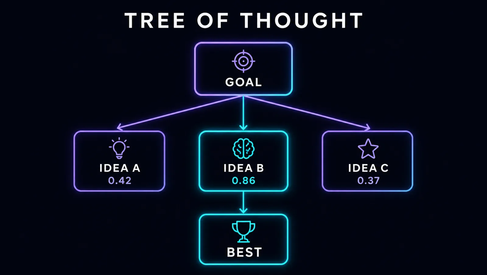 Tree of thought: a GOAL branches into scored ideas; the highest-scoring branch leads to BEST