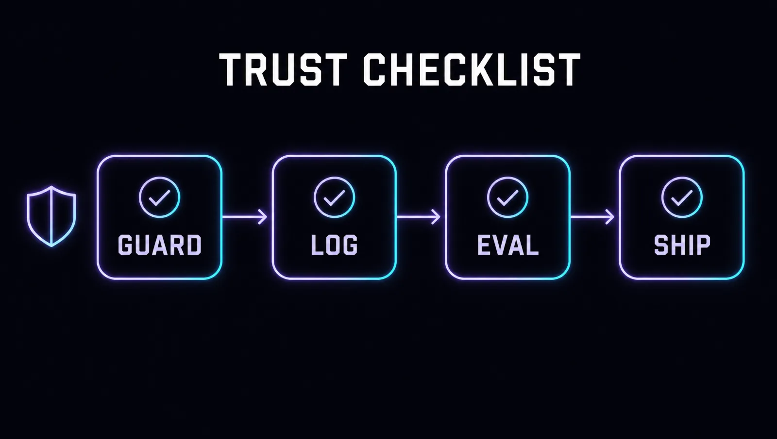 Trust checklist: GUARD, then LOG, then EVAL, then SHIP